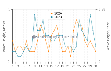 Waves height in Fatsa in August