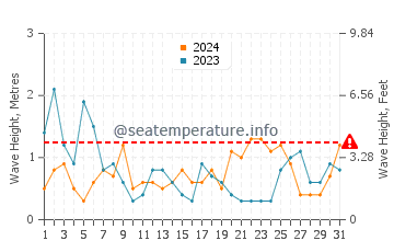 Hauteur des vagues à Fécamp en août