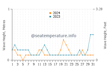Waves height in Feiluan in August