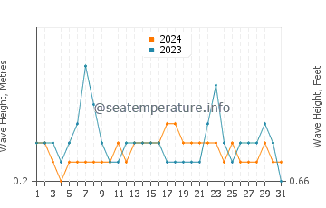 Waves height in Ferragudo in August