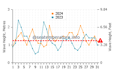 Waves height in Figueira da Foz in August