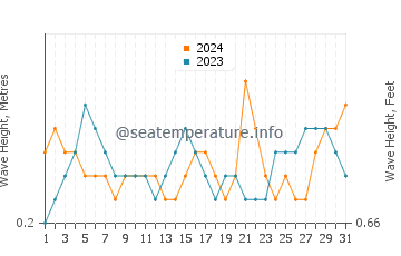Waves height in Finike in August