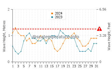 Altura das ondas Five Cays em agosto