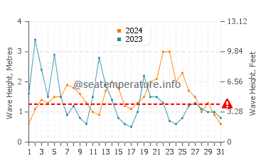 Waves height in Flexbury in August
