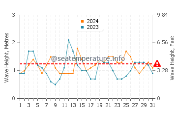 Waves height in Fonte da Telha in August