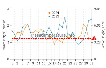 Waves height in Fort Bragg in August