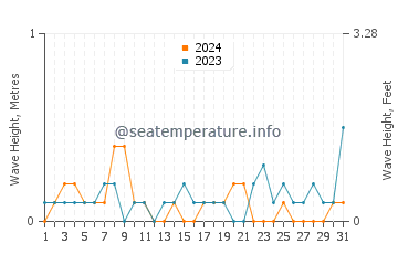 Waves height in Fort Monroe in August
