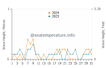 Waves height in Fort Salonga in August