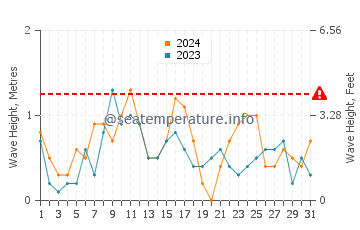 Waves height in Fourni in August