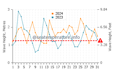 Waves height in Foz do Arelho in August