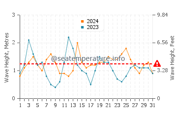 Waves height in Foz do Douro in August