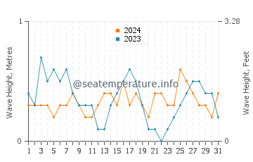 Waves height in Francas in August