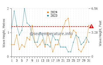 Altezza delle onde Dunkerque ad agosto