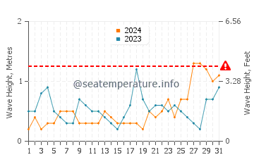 Waves height in Frankston in August