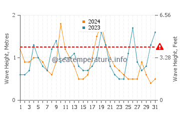 Waves height in Frenchboro in August