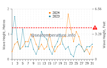 Altezza delle onde Freshwater ad agosto