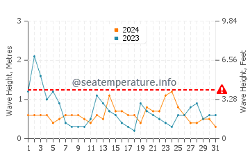 Altezza delle onde Fromentine ad agosto