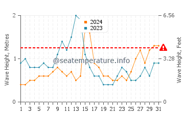 Waves height in Fujisawa in August