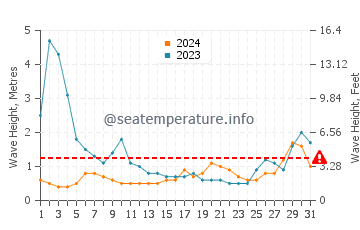 Waves height in Fulong Bathing Beach in August