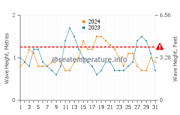 Waves height in Funchal in August