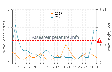 Waves height in Fuzhou in August