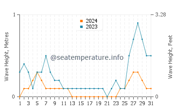 Waves height in Gabas in August
