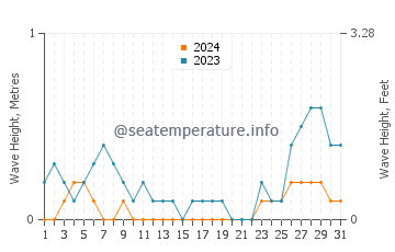 Waves height in Gabi in August
