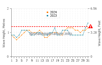 Waves height in Santa Cruz in August