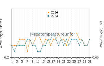 Waves height in Galesong in August
