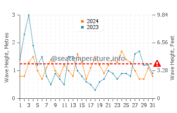 Altezza delle onde Galizano ad agosto