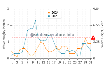 Hauteur des vagues à Gangneung en août