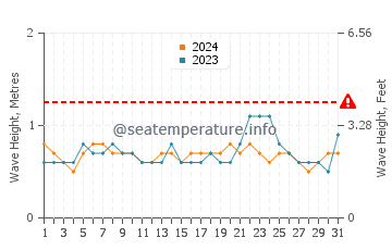 Altura das ondas Garachine em agosto