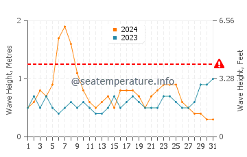 Waves height in Garden City in August