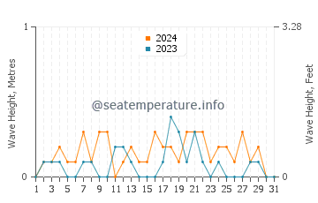 Waves height in Garelochhead in August
