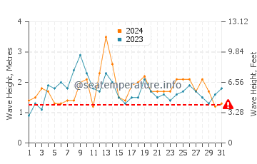Altezza delle onde Garopaba ad agosto