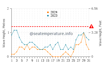 Waves height in Gasan in August