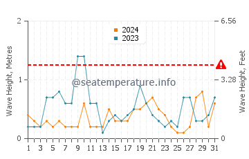 Altezza delle onde Gaspé ad agosto