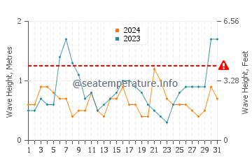 Altezza delle onde Isola di Gozzo ad agosto