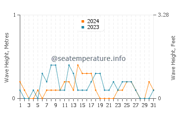 Waves height in Gebze in August