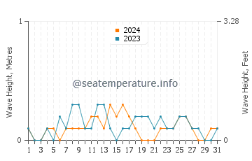 Waves height in Gemlik in August