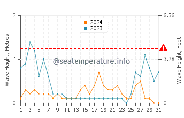 Waves height in Genoa in August
