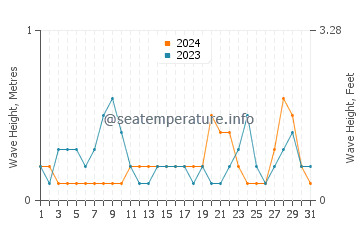 Waves height in Geoje in August