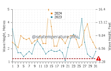 Altezza delle onde George ad agosto