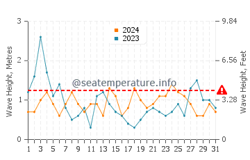 Waves height in Getaria in August
