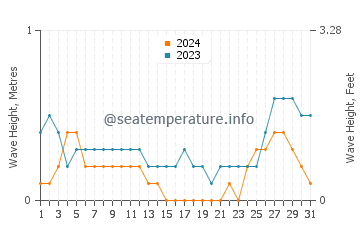 Waves height in Getulio in August