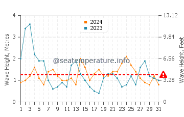Altezza delle onde Gironda ad agosto