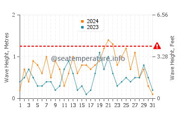 Altezza delle onde Girvan ad agosto