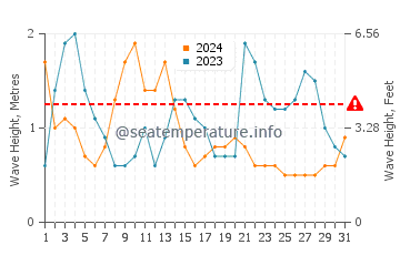 Waves height in Gisborne in August