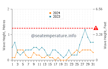 Altura de las olas en Gitagum en agosto