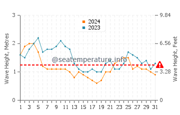 Waves height in Gizo in August